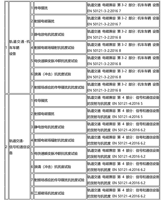 轨道交通EMC检测-EN50121认证(图1)