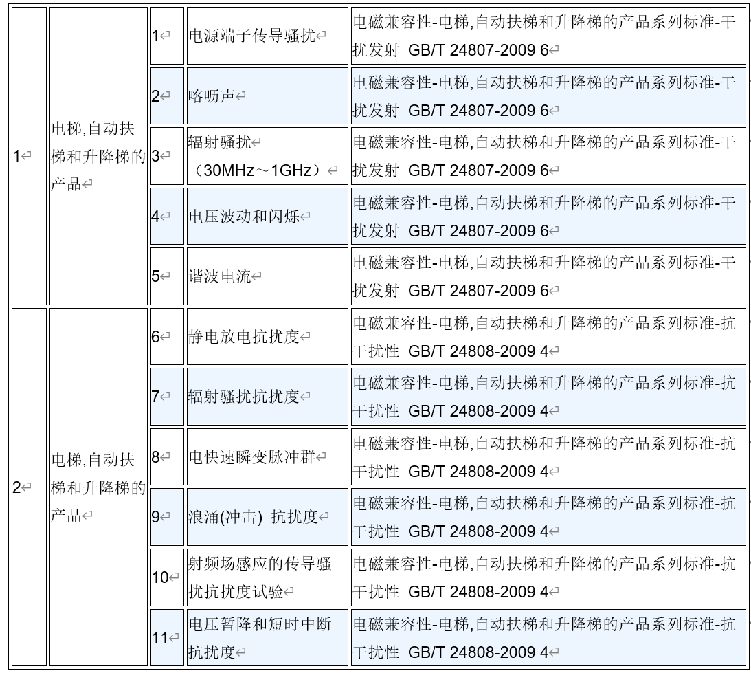 电梯EMC-GB/T 24807-24808(图1)