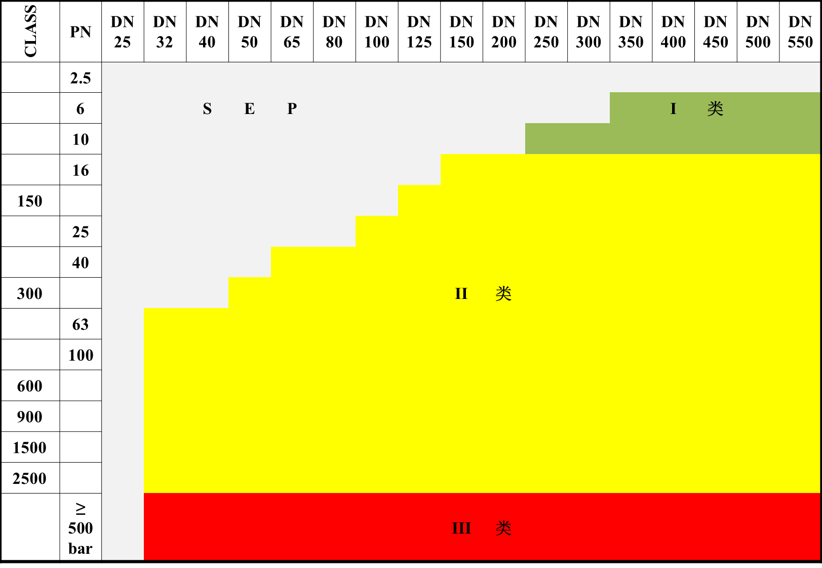 传输危险性液体介质的阀门分类
