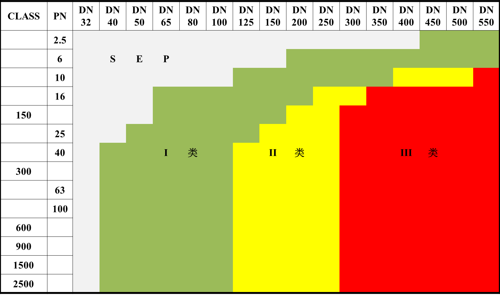 传输非危险性气体介质的阀门分类