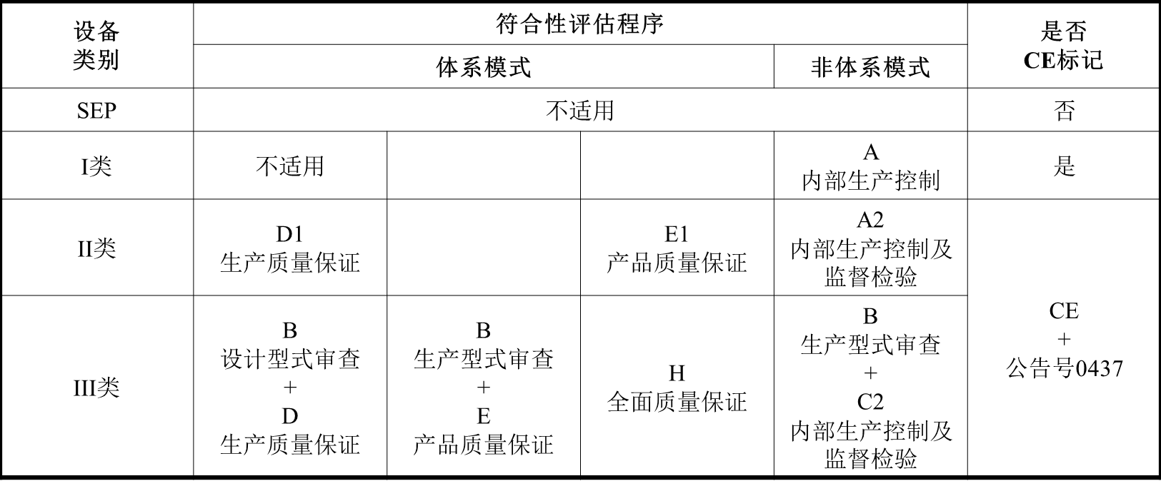 符合性评估程序